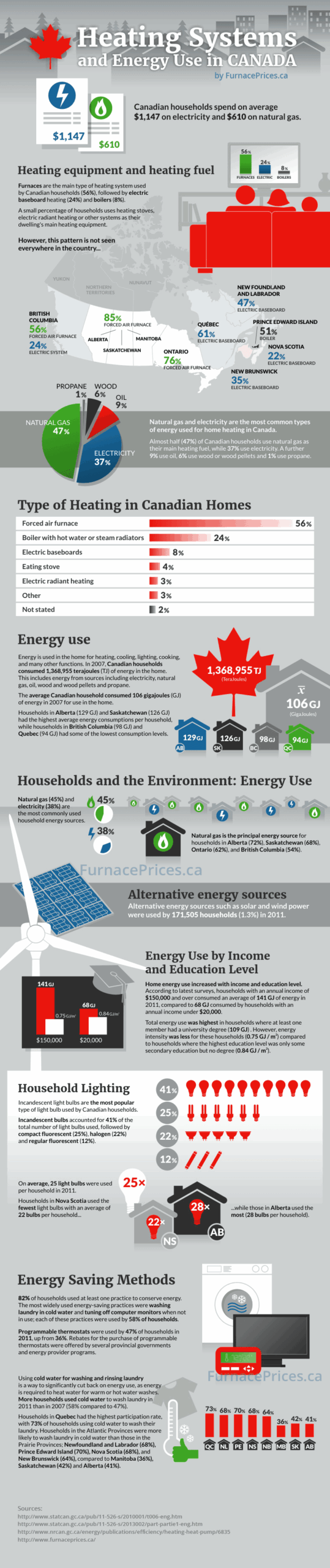 Heating Systems & Energy Use in Canada Infographic