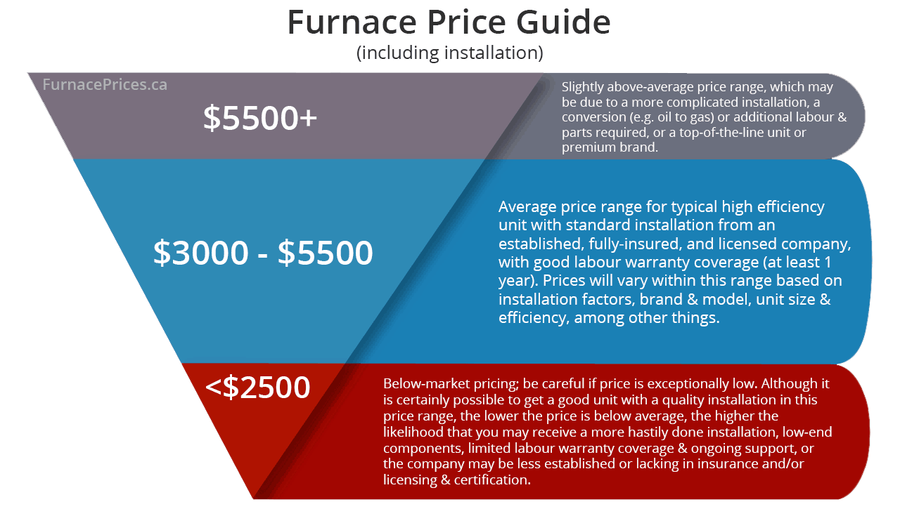 Gas Furnace Comparison Chart