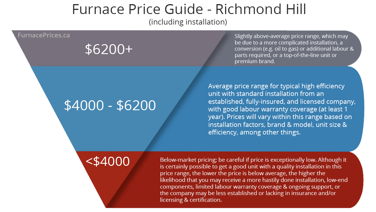 Price guide. Average price. range-based for. efficiency unit. average cost of gas.