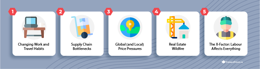 1. Changing Work and Travel Habits

2. Supply Chain Bottlenecks

3. Global (and Local) Price Pressures

4. Real Estate Wildfire

5. The X-Factor: Labour Affects Everything