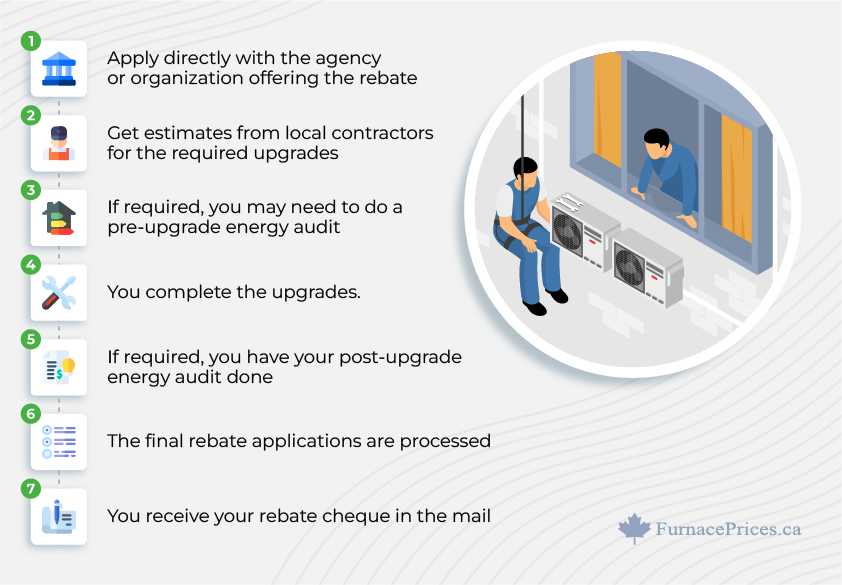 How to Apply for Government HVAC rebates:
In most cases, you may need to apply directly with the agency or organization offering the rebate first.
You would then get estimates from local contractors for the required upgrades that you are interested in (e.g. quote on a new furnace).
If required, you may need to do a pre-upgrade energy audit from a qualified company.
You complete the upgrades.
If required, you have your post-upgrade energy audit done.
The final rebate applications are processed (sometimes the contractors you dealt with help with this portion).
You receive your rebate cheque in the mail.