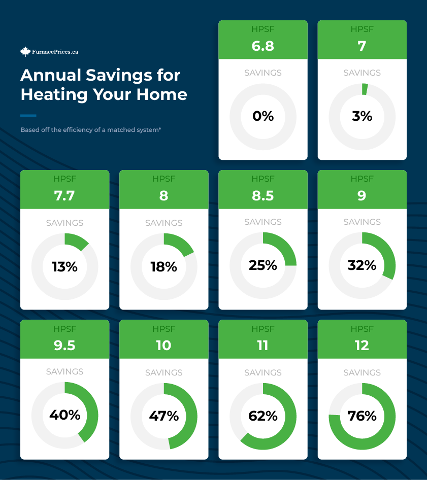 Annual Savings for Heating Your Home
