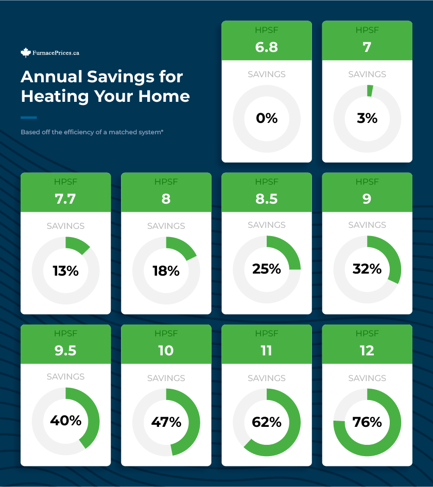 Annual Savings for Heating Your Home