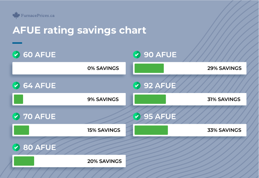 AFUE rating saving chart