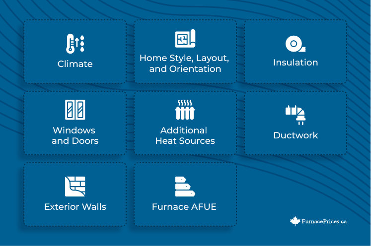 Factors Other Than Square Footage that Impact Furnace Size:

Climate
Home Style, Layout, and Orientation
Insulation
Windows and Doors
Additional Heat Sources
Ductwork
Exterior Walls
Furnace AFUE (its energy efficiency rating)