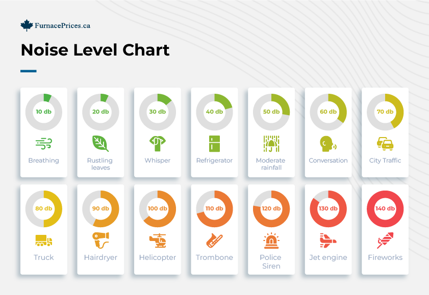 Decibel level comparison chart.