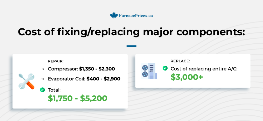 Cost of fixing vs. replacing major components.