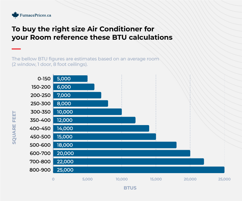 To buy the right size Air Conditioner for your room reference these BTU calculations