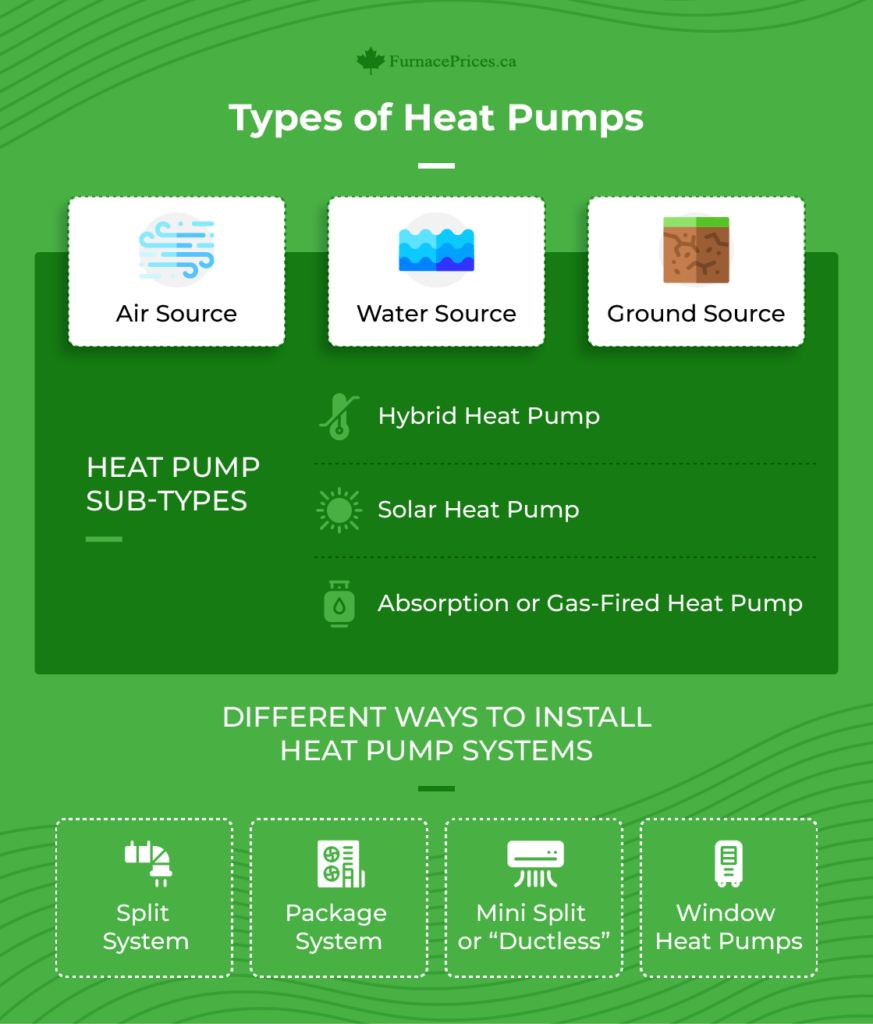 Types of Heat Pumps
