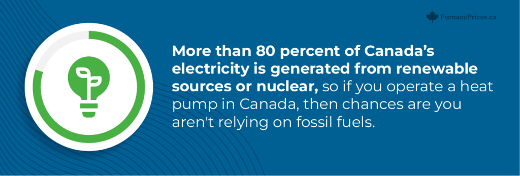 More than 80 percent of Canada’s electricity is generated from renewable sources or nuclear, so if you operate a heat pump in Canada, then chances are you aren't relying on fossil fuels.