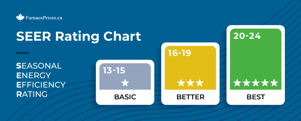 SEER ratings comparison chart. 13-15 SEER (Basic), 16 - 19 SEER (Better), 20 - 24 SEER (Best)