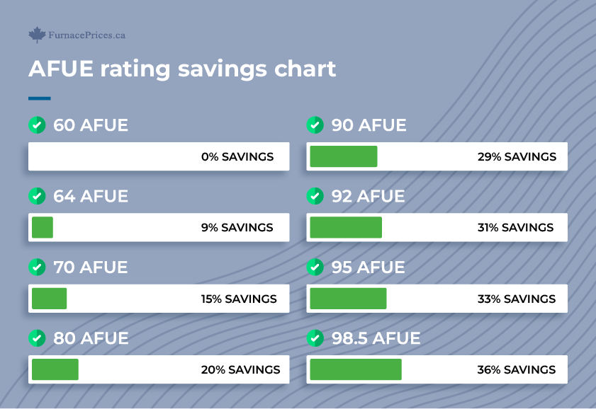 AFUE rating savings chart 