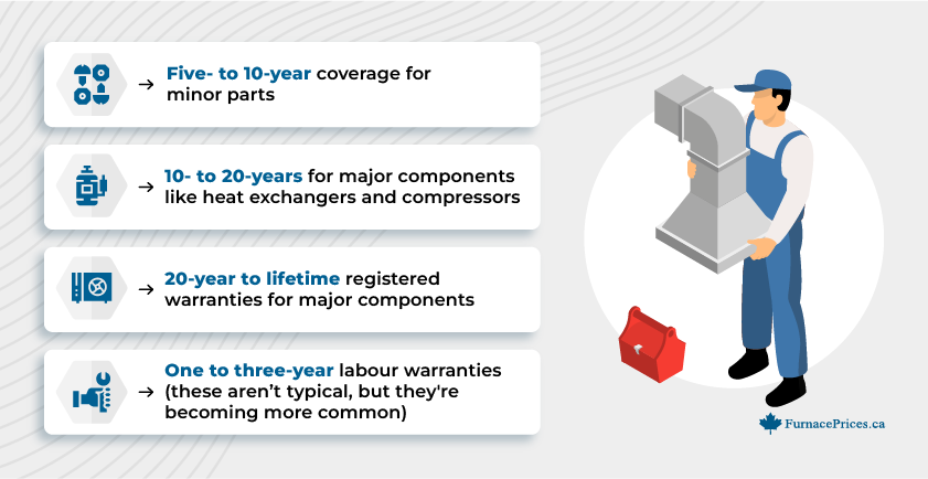 Warranty terms that come with the furnaces and air conditioners being sold today: Five- to 10-year coverage for minor parts
10- to 20-years for major components like heat exchangers and compressors
20-year to lifetime registered warranties for major components
One to three-year labour warranties (these aren’t typical, but they're becoming more common)