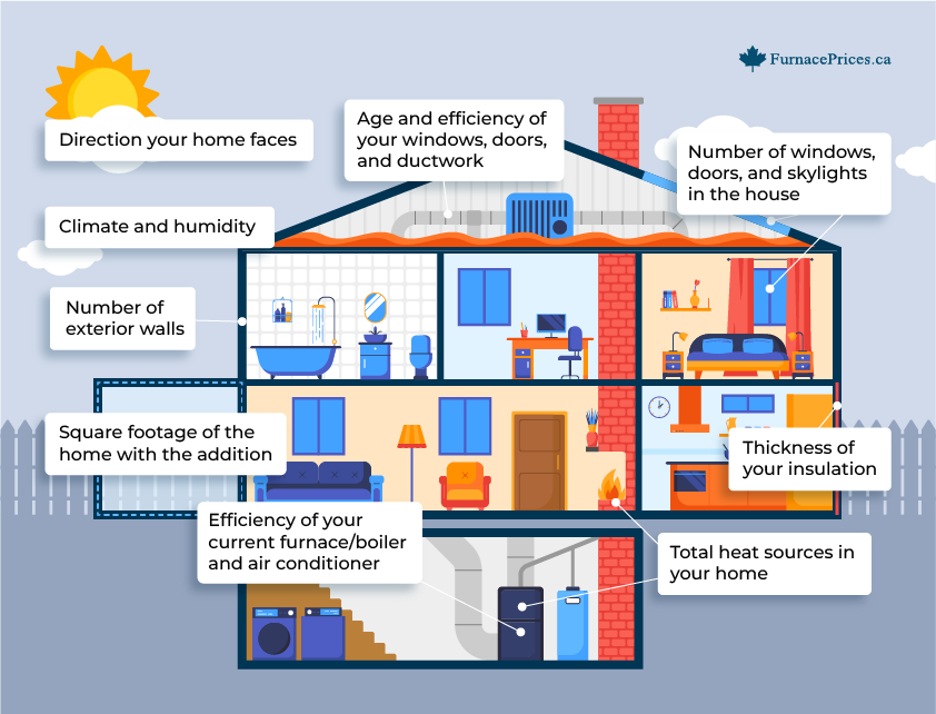 It’s a good idea to have this calculation done by a professional because there are so many factors to consider, including: Square footage of the home with the addition
Efficiency of your current furnace/boiler and air conditioner
Direction your home faces
Style and layout of the home with the addition
Climate and humidity
Number of exterior walls
Thickness of your insulation
Number of windows, doors, and skylights in the house (with the addition)
Age and efficiency of your windows, doors, and ductwork
Total heat sources in your home (such as gas fireplaces)