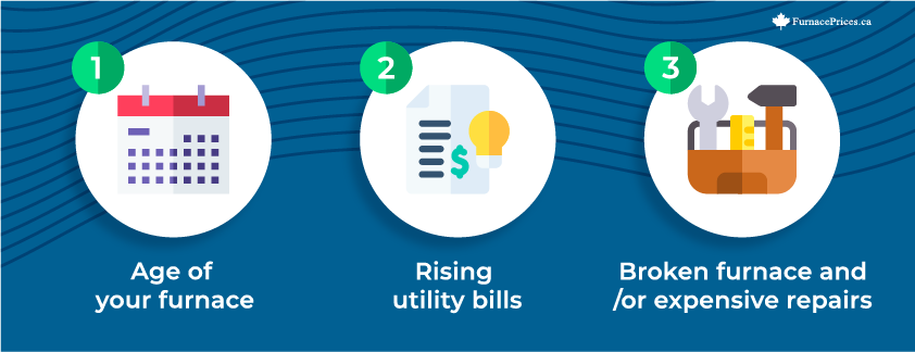 When Should You Replace Your Furnace?

Age of your furnace, rising utility bills, broken furnace and/or expensive repairs