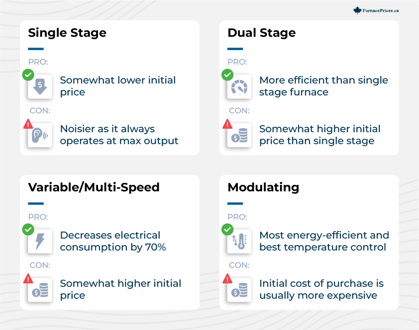 Furnace Types – Single Stage vs. Dual Stage vs. Variable Speed vs. Modulating Furnaces