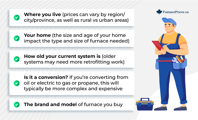 Things that can affect the price include:

Where you live (prices can vary by region/city/province, as well as rural vs urban areas)

Your home (the size and age of your home can impact the type and size of furnace needed; every home is different)

How old your current system is (older systems may need more retrofitting work to meet modern building codes)

Is it a conversion? If you’re converting from oil or electric to gas or propane, this will typically be a bit more complex and expensive

The brand and model of furnace you buy