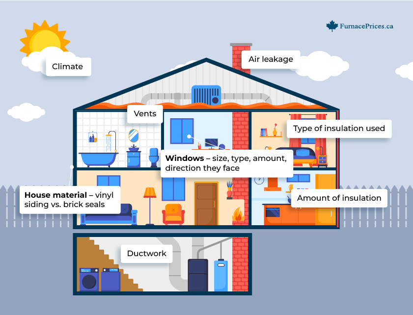Other factors that may be considered during a home assessment include: type of insulation used,amount of insulation, climate, windows: size, type, amount, direction they face, house material – vinyl siding vs. brick, seals, air leakage, vents, ductwork