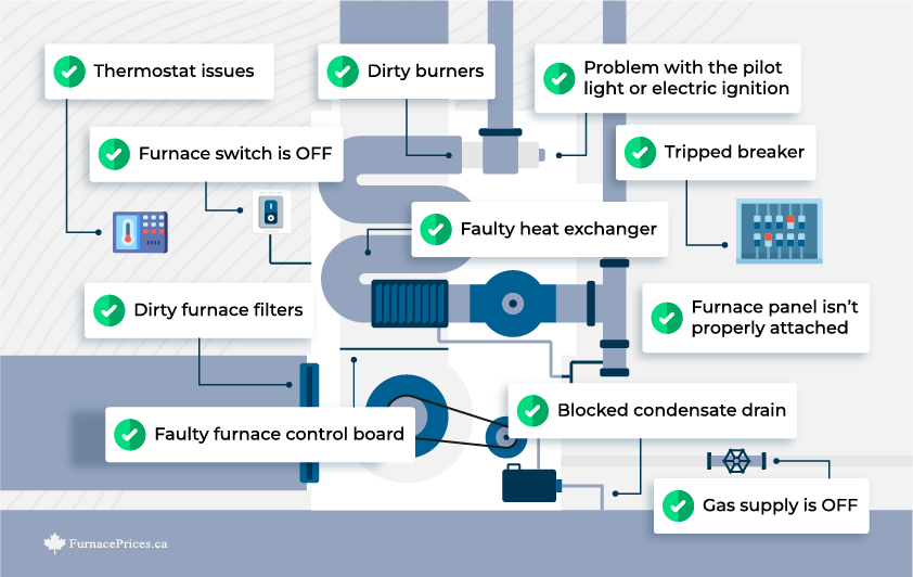 If your furnace isn’t coming on and won’t produce heat, it could be because of.