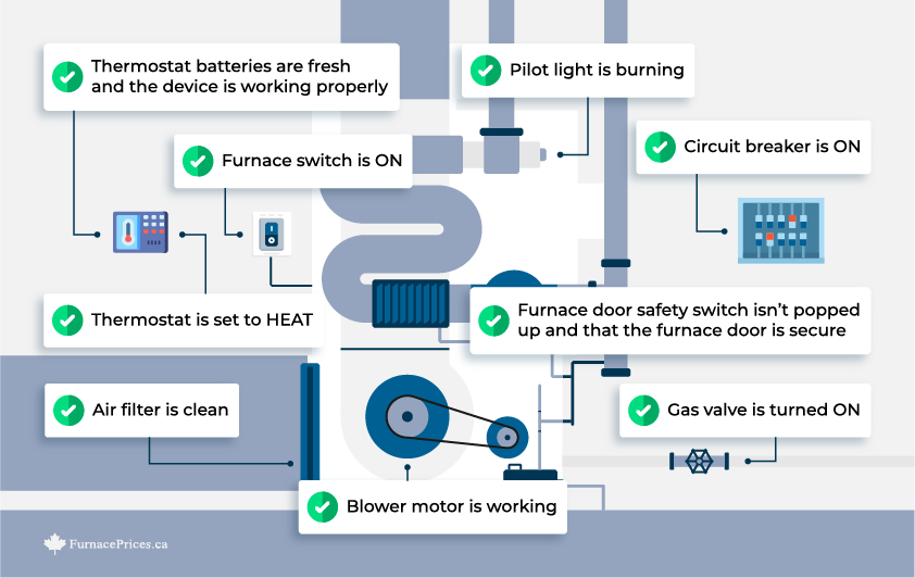 When your furnace system won’t come on, check that the: