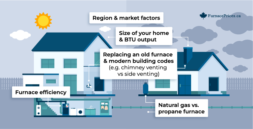 Size of your home & BTU output, region & market factors, replacing an old furnace & modern building codes, natural gas vs. propane furnace and, furnace efficiency.