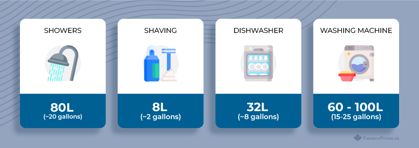 Size and First-Hour Rating:

80L (~20 gallons) for showers.
8L (~2 gallons) for shaving
32L (~8 gallons) for running a dishwasher
60 - 100L (15-25 gallons) for using a washing machine.