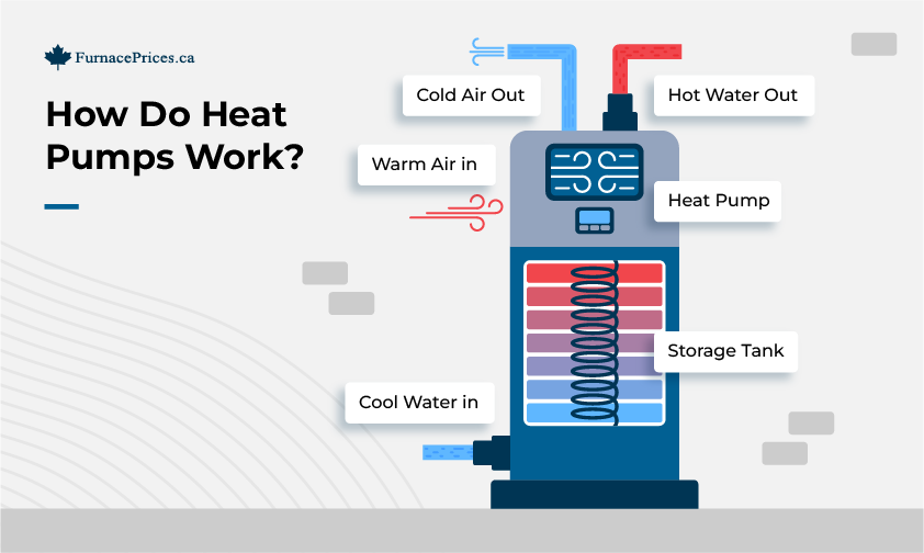 How Do Heat Pumps Work?