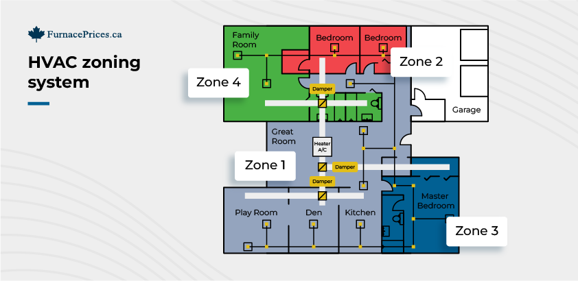 HVAC zoning system diagram