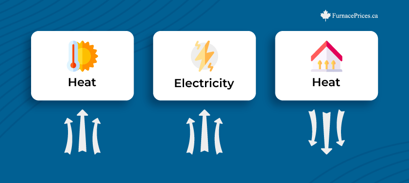 How Do Heat Pumps Work