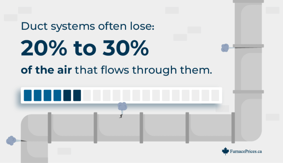 Duct systems often lose 20 to 30% of the air that flows through them