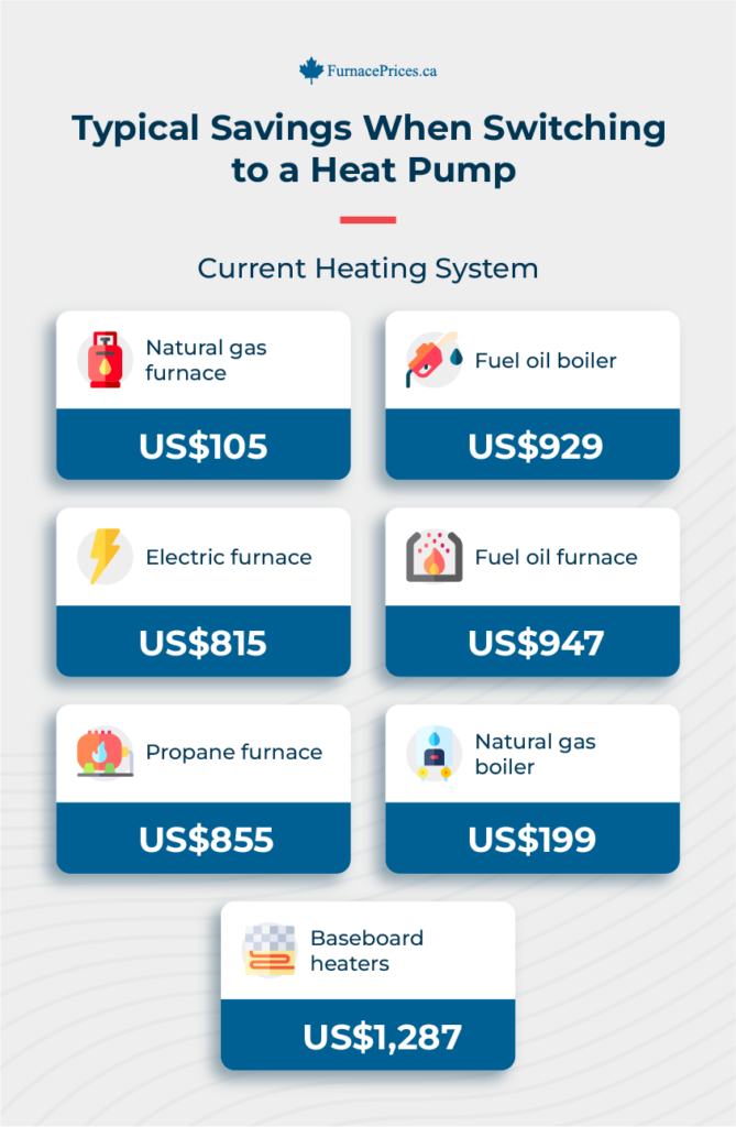 Typical Savings When Switching to a Heat Pump