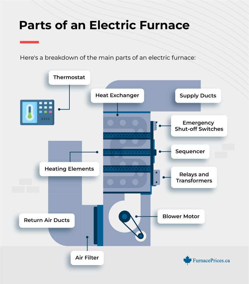 Electric Furnace Parts Infographic