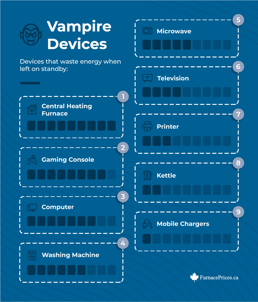 Infographic of vampire devices that waste energy when left on standby