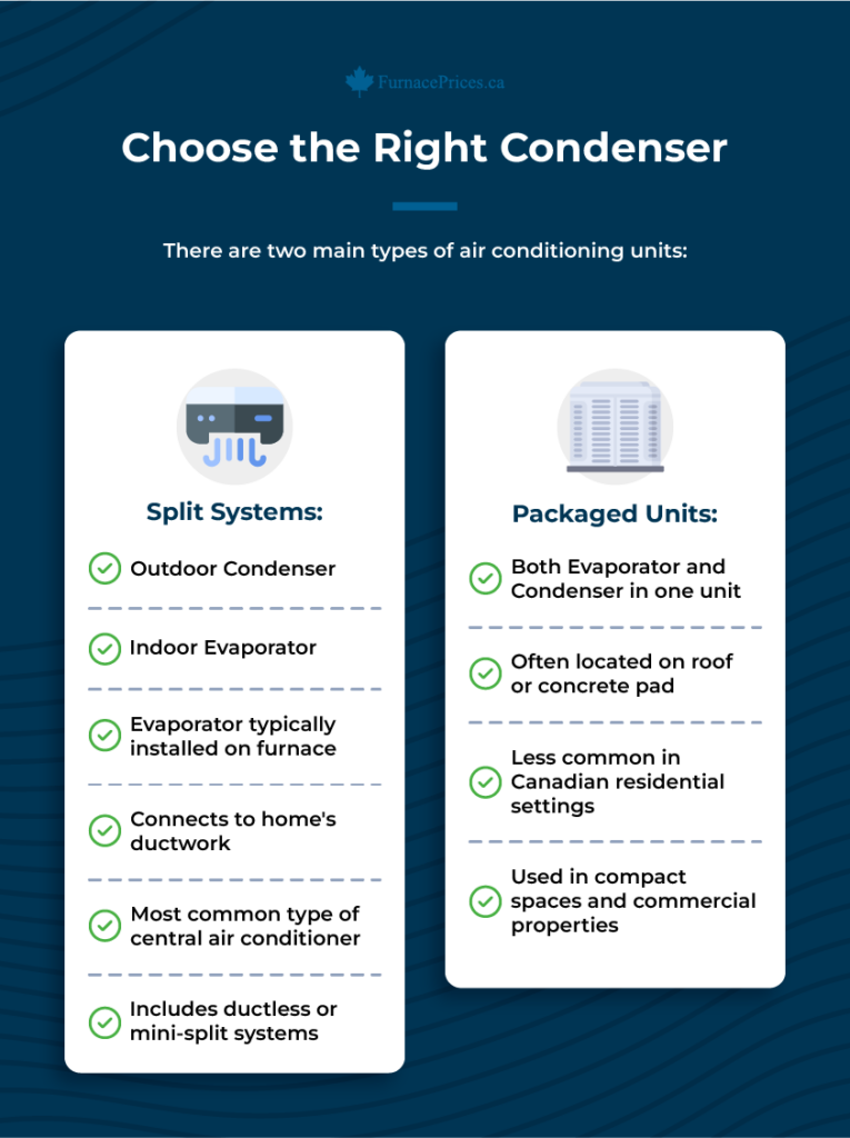 There are two main types of air conditioning units: Split systems, packaged units.
