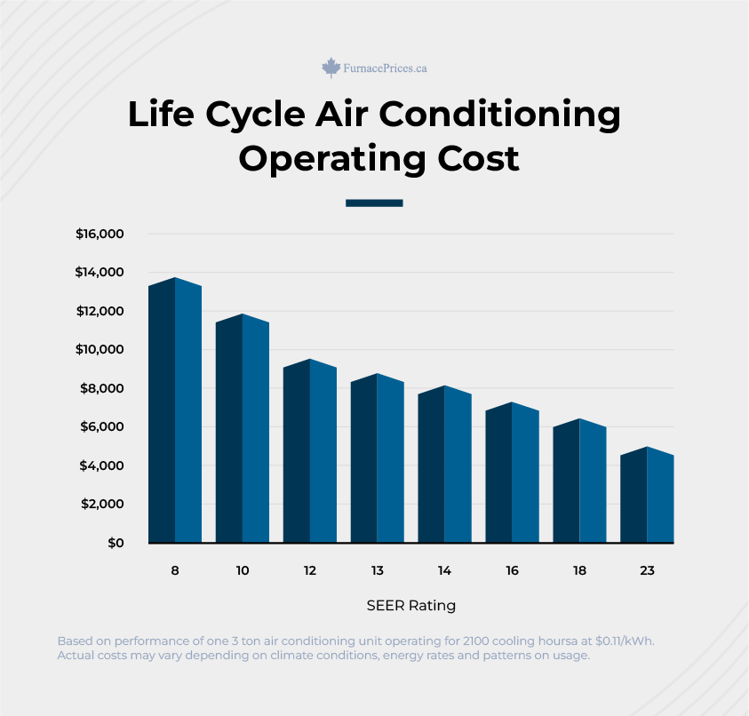 Life Cycle Air Conditioning Operating Cost Chart. 