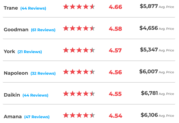 Screenshot of furnace brand reviews
