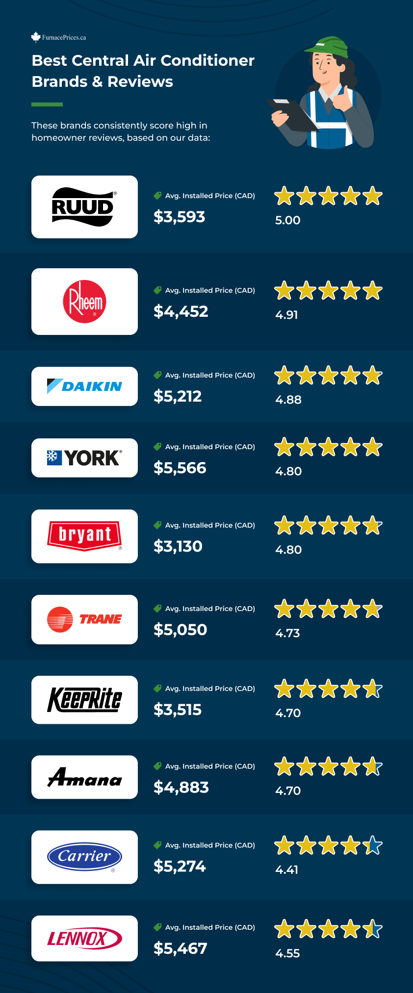 Best Central Air Conditioner Brands & Reviews Infographic