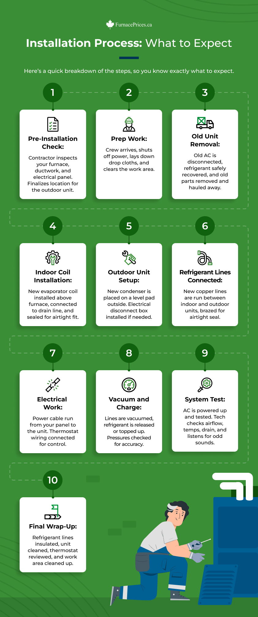 Central AC Installation Process Infographic