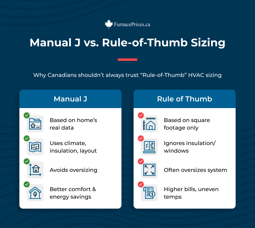 Manual J vs. Rule-of-Thumb Sizing