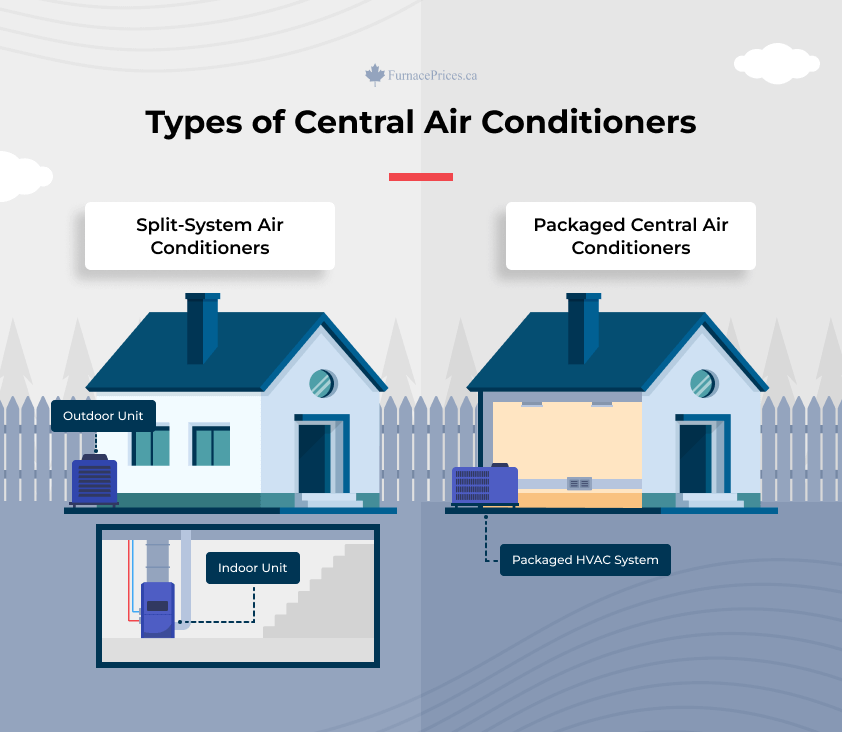 Types of Central Air Conditioners