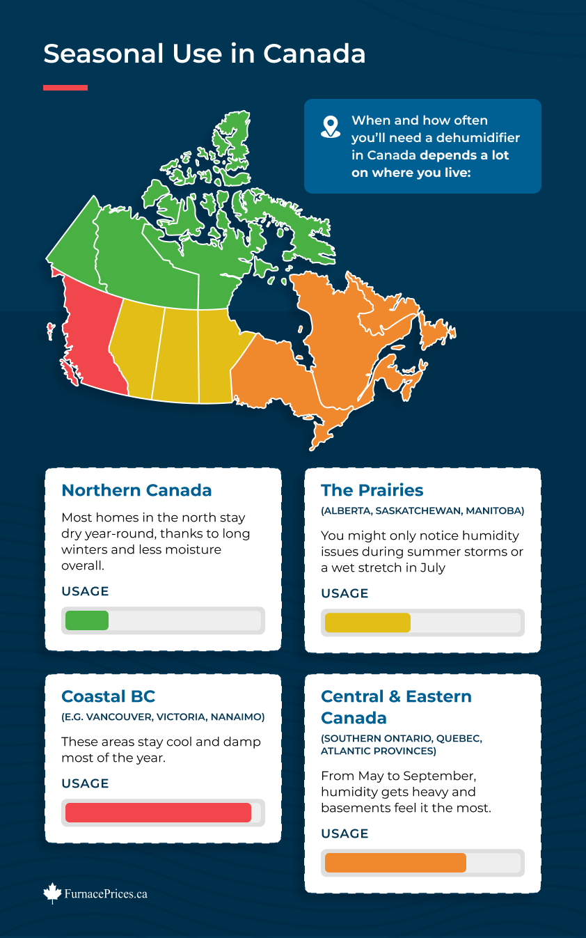 Seasonal Use of Dehumidifiers in Canada Infographic