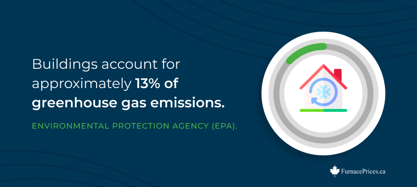 Buildings account for approximately 13% of greenhouse gas emissions