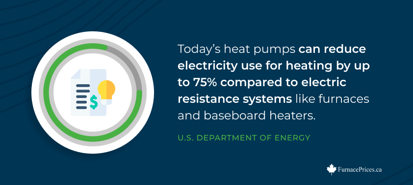 Today’s heat pumps can reduce electricity use for heating by up to 75% compared to electric resistance systems like furnaces and baseboard heaters.