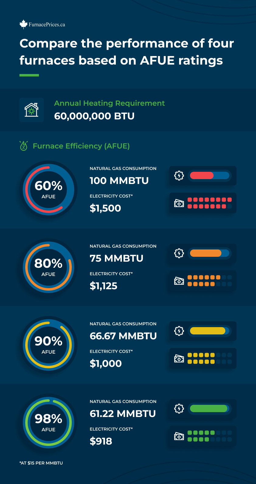 Compare the operating costs of four furnaces base on AFUE ratings
