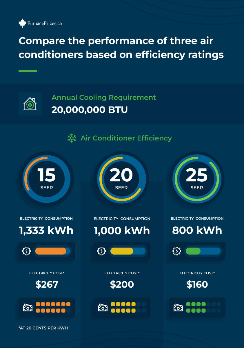 Compare the performance of three air conditioners based on energy efficiency.