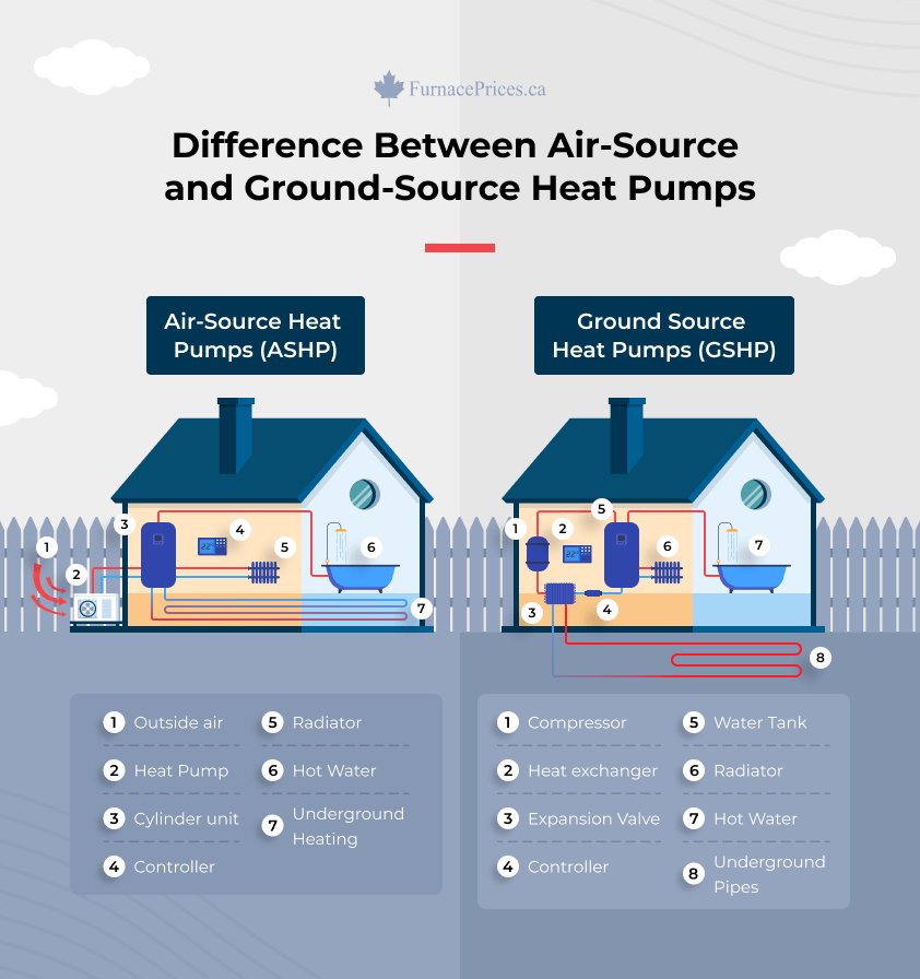 Difference Between Air-Source and Ground-Source Heat Pumps Infographic