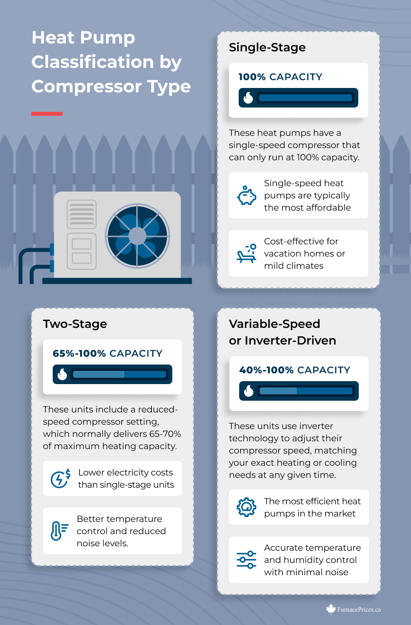 Heat Pump Classification by Compressor Type Infographic