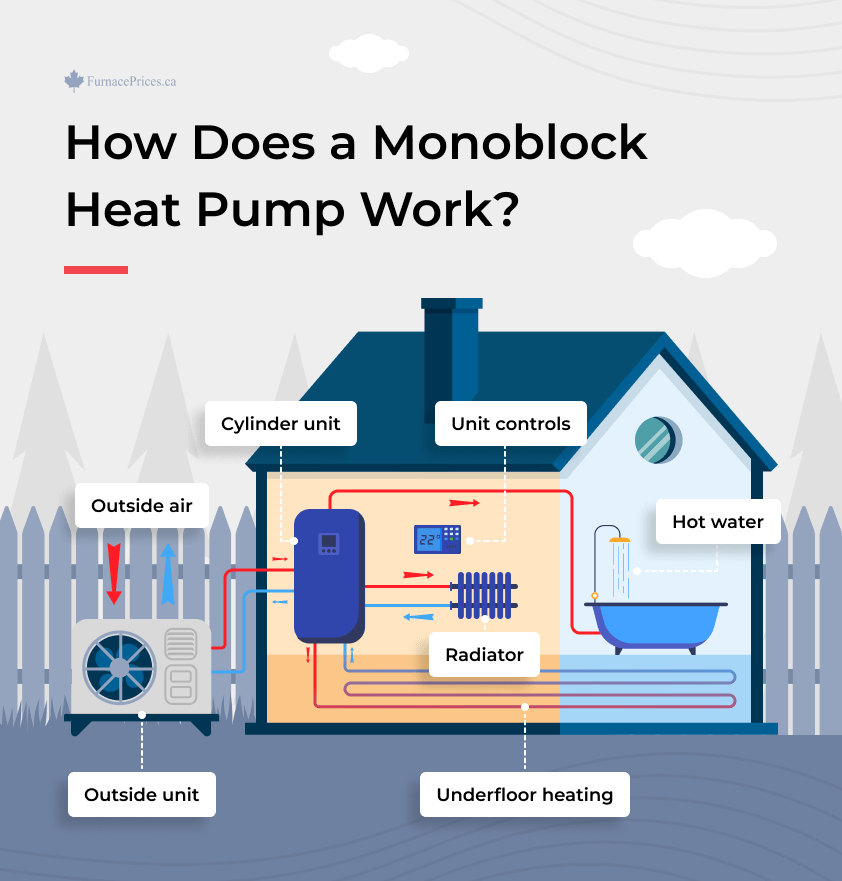 How Does a Monoblock Heat Pump Work Infographic