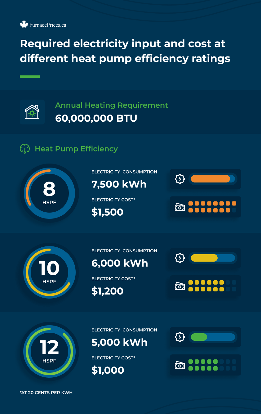 Required electricity input at different heat pump efficiency ratings